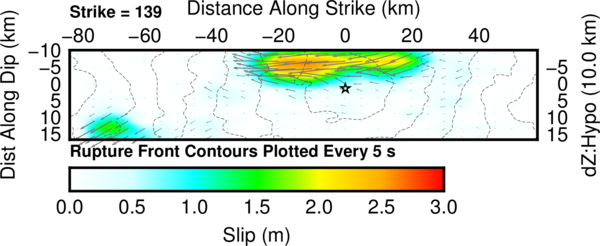 Cross-section of slip distribution